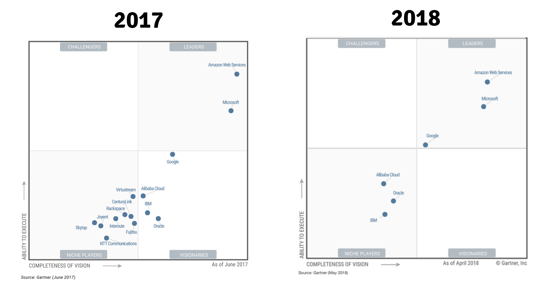 DraganSr Cloud IaaS Gartner Magic Quadrant 2018